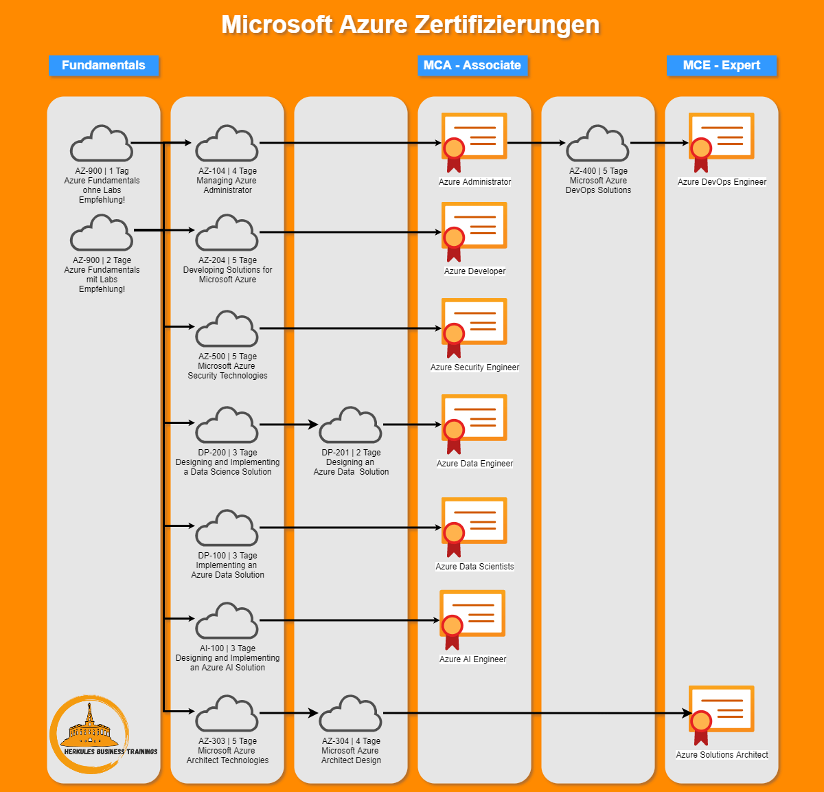 Azure_Zertifizierung